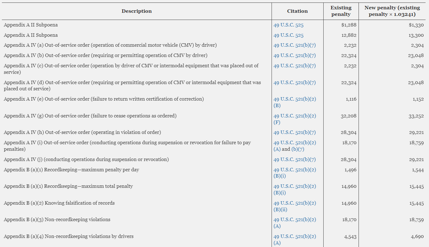 FMCSA 2024 increased fines list