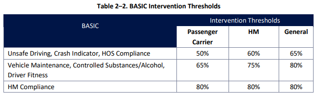 In Aug 2021, Unsafe Driving intervention threshold was 65% for general carriers, 60% for hazmat, and 50% for passenger carriers.