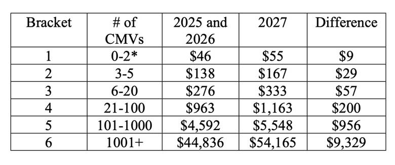 2027 ucr fees by fleet size