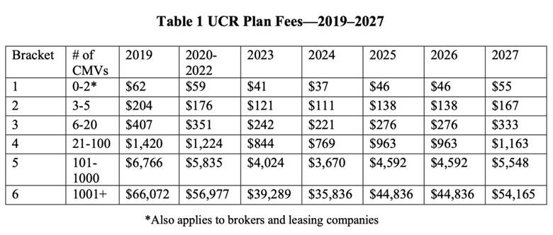 ucr plan fees from 2019 to 2027