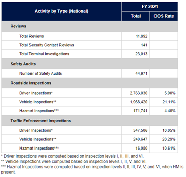 most FMCSA roadside and traffic enforcement inspections target drivers, with 3.3 million driver inspections versus 2.2 million vehicle inspections in FY 2021