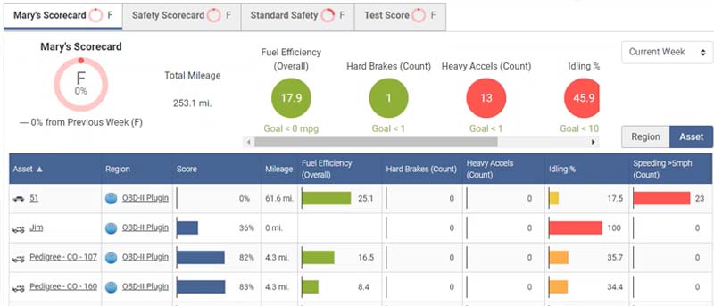 Read more about the article ELD Data Management Made Easy With Driver Scorecards